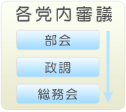 各党内審議